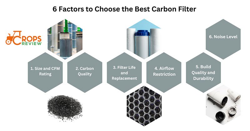 6 factors to choose the best carbon filter for your grow tent