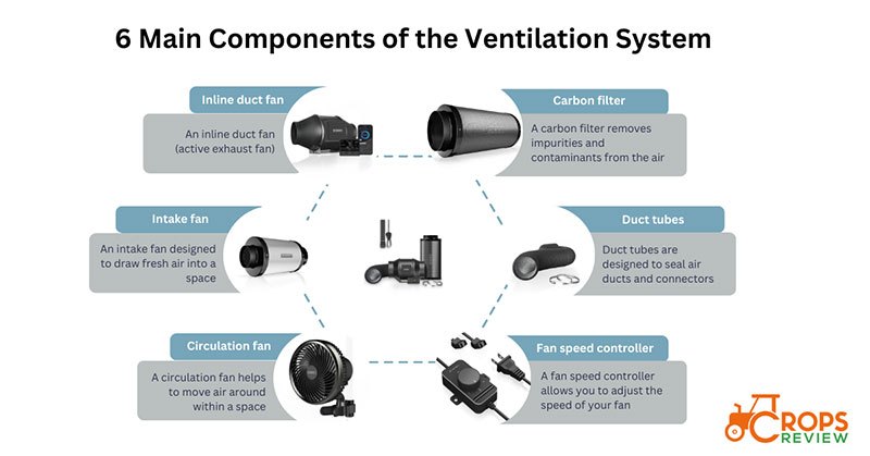 6 Main Components of Ventilation System for Indoor Growing