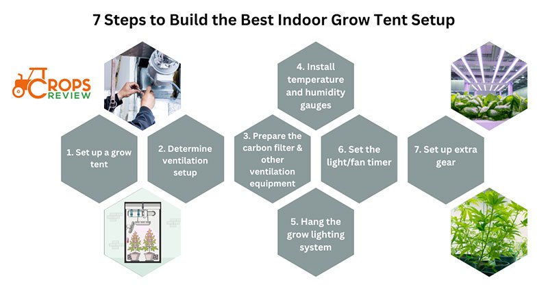 7 Steps to Build the Best Indoor Grow Tent Setup