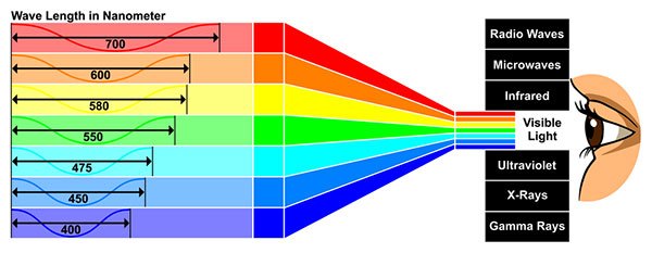 What is the color spectrum of light?