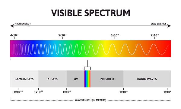 What is the visible light spectrum?
