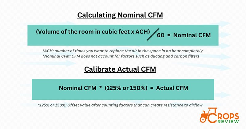 How to calculate CFM fan?