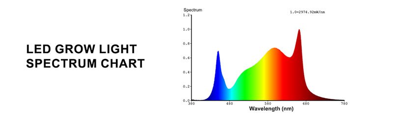 What are LED grow light spectrum charts?